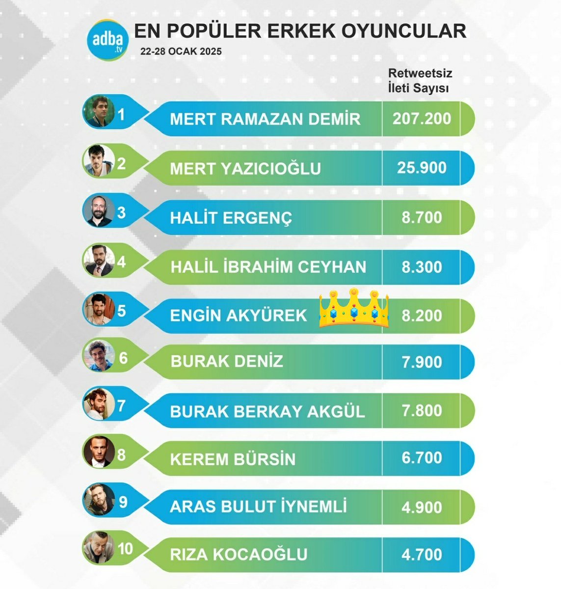 Xochitl71467638's tweet photo. 🆕️ #Adba
Comparte la lista de los actores más mencionados de la semana 22 -28 de Enero
El Rey #EnginAkyürek ocupa el lugar 5o. 👑 https://t.co/d0lPPxRPgx