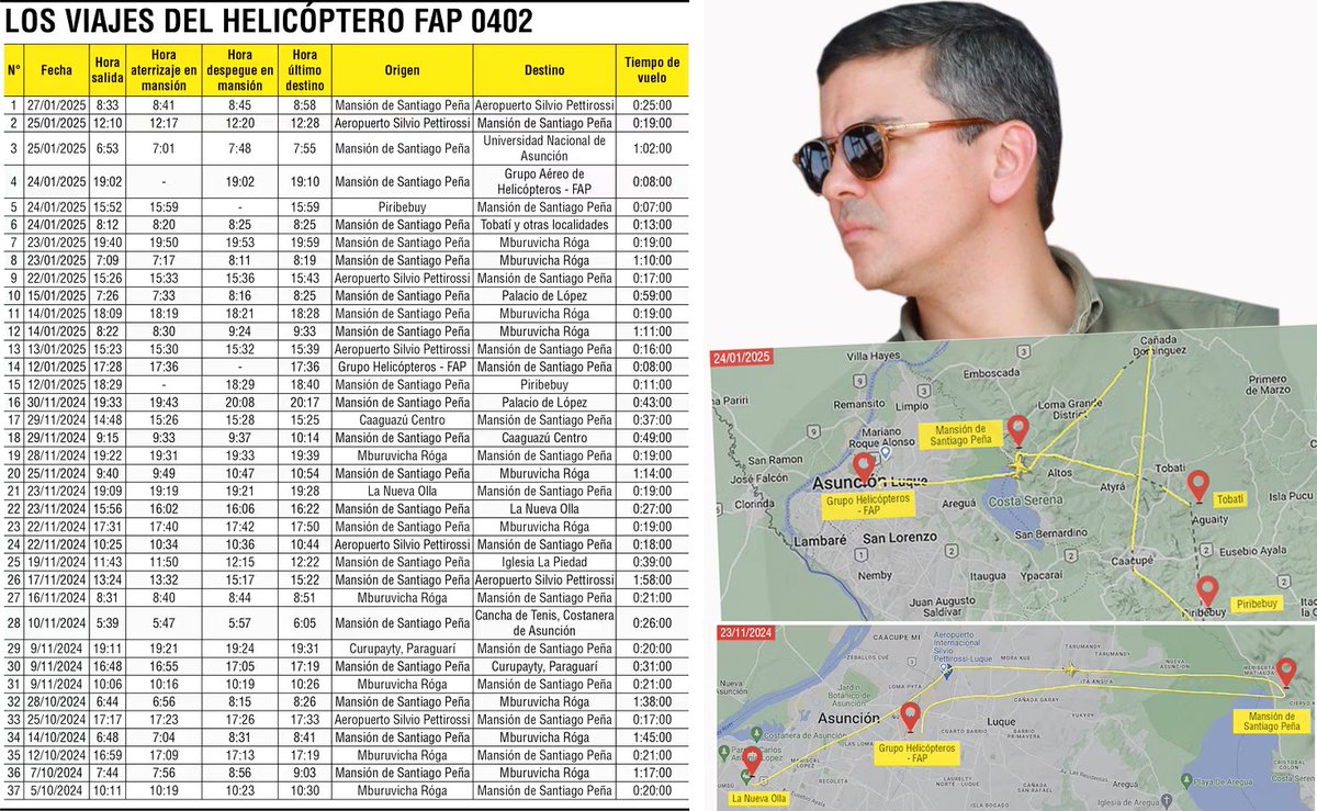 🔴MBURU A PUNTO DE MUDARSE A SAMBER: EN MENOS DE 3 MESES, HELICÓPTERO DE LA FAP HIZO 37 VIAJES A MANSIÓN DE VERANO DE PEÑA.
👉Vía <a href="/ABCDigital/">ABC Digital</a>  

◾El helicóptero de la Fuerza Aérea Paraguaya (FAP) aparece con 37 viajes (ida y vuelta) a la mansión del presidente de la República,