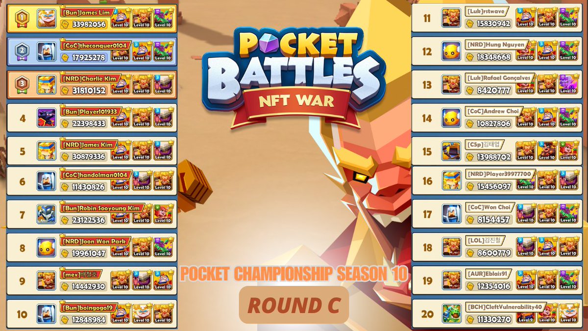 [📢The winners for Pocket Championship Season 10 (Round C)]

Congrats to all the winners! Check the rewards in your in-game mailbox.🎁

Thank you for participating in this round🎉

Prize details👉bit.ly/4dreZfQ

#NFT #Web3Gaming #p2e #PocketBattlesNFTWar