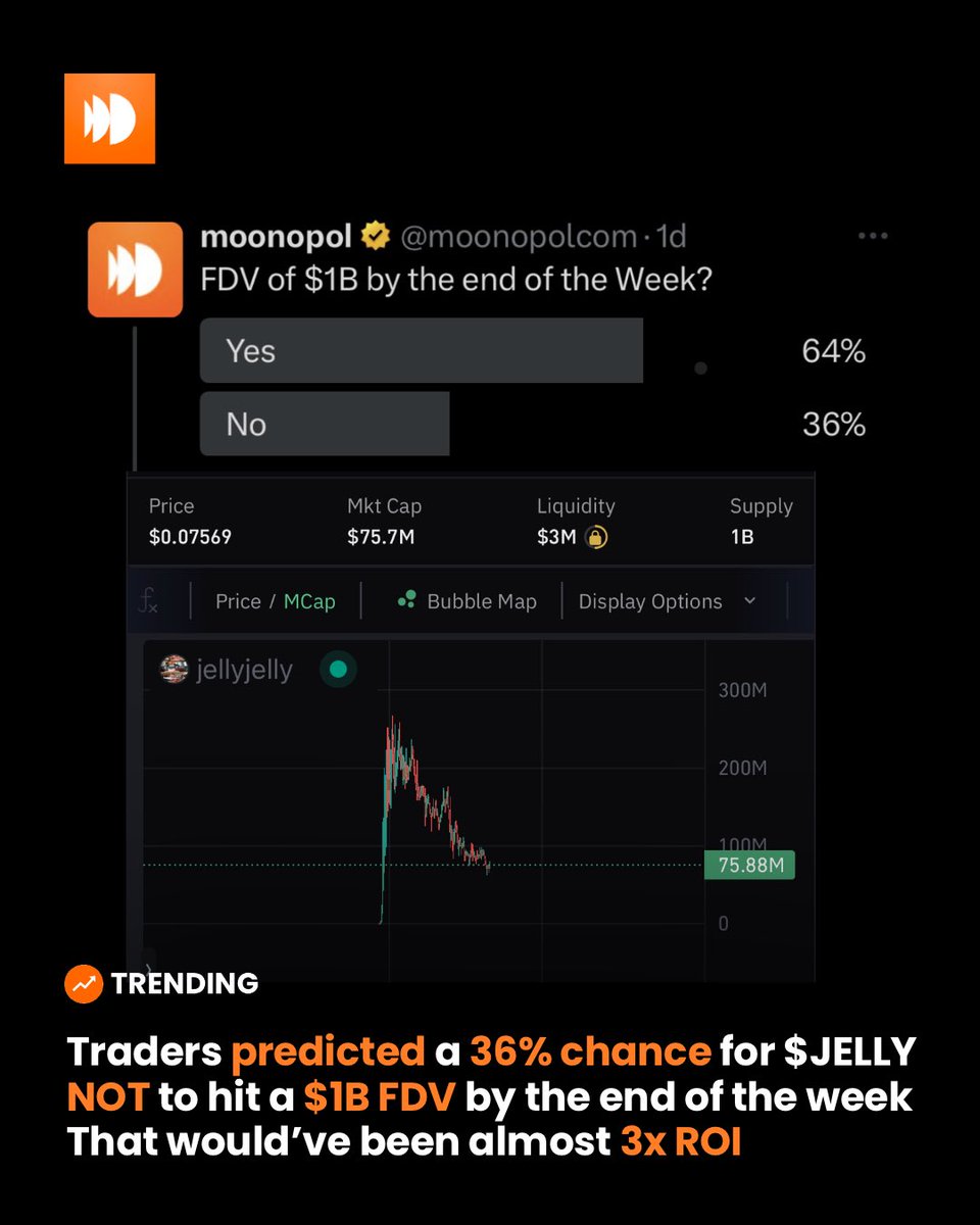 moonopolcom's tweet image. Traders predicted a 36% chance for $JELLY NOT to hit a $1B FDV by the end of the week. 

That would’ve been a decent profit so far. 

Do you understand anon? 
@solana where are you at?

Let us cook. 

#moonopol #solana #memecoins