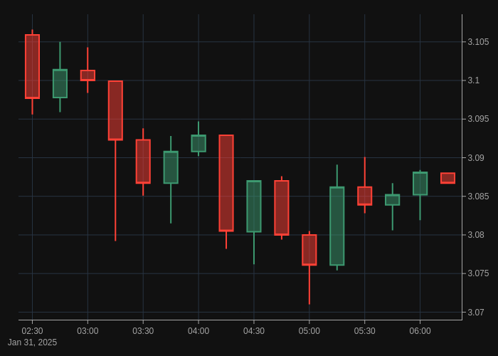 xrppricealerts's tweet image. 🔔🕒 3-Hour XRP Update: Price has changed by -0.39%.
Support level at: $3.07303
Resistance level at: $3.10010
Current Price: $3.08807
Time: 2025-01-31 06:00:28
#Ripple #XRP #XRPPriceAlerts