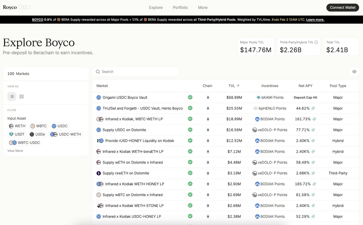 The final stablecoin yield farming opportunity to hit 100% APY in this bull market: 
"Berachain Boyco THJ/Set and Forget - USDC Vault, Henlo Boyco"

Most people have run out of liquidity to double down on @Berachain Boyco major pools, as &gt;$2B TVL has been deposited into