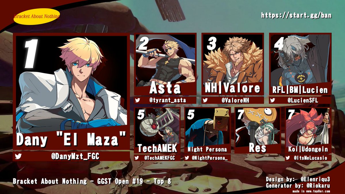 Congratulations to our GGST BAN Open #19 Top 8 participants!

🥇<a href="/DanyMzt_FGC/">Dany El Maza @Home 😴</a>
🥈<a href="/tyrant_asta/">Asta</a>
🥉@ValoreNH
🏅<a href="/LucienSFL/">BM | Lucien</a>
🏅@TechAMEKFGC
🏅<a href="/NightPersona_/">Night Persona</a>
🏅Res
🏅@itsMeLucasio

Stay tuned for more events in the future, such as our SF6 Intermediate on Friday!