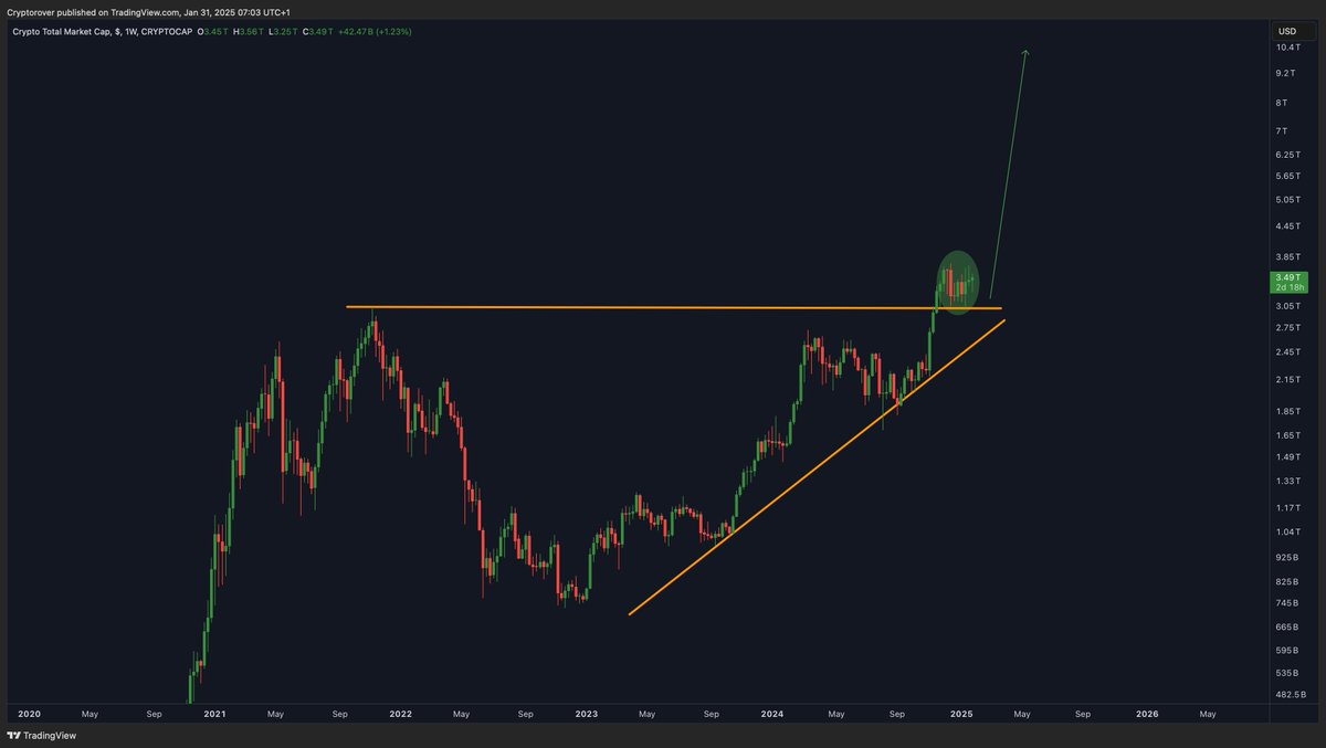 cryptorover's tweet photo. This #Altcoin season breakout is going to punish all the skeptics.

Watch them call us lucky afterwards... https://t.co/G4dfhAsmT1
