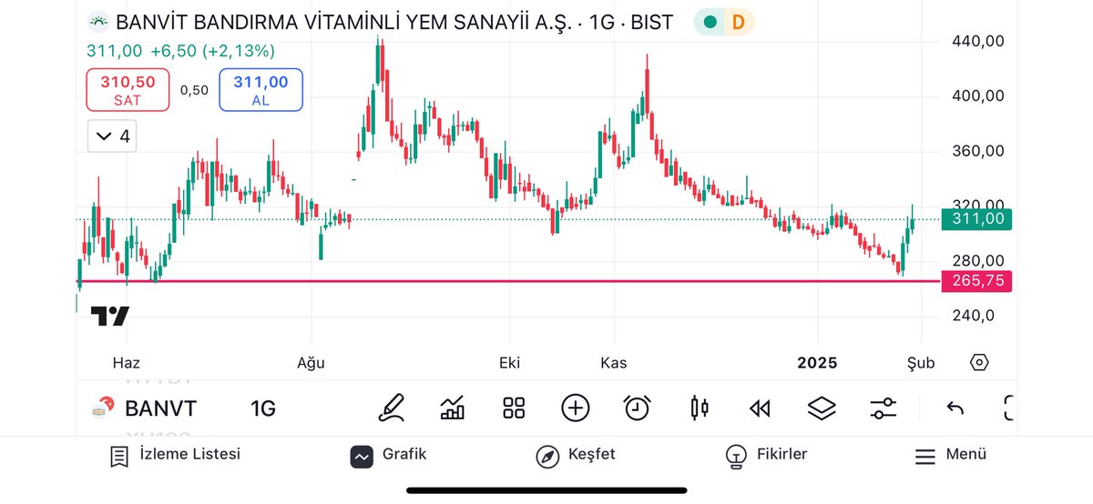 traderpsik10's tweet photo. #banvt 270 civarından maliyet yapmıştım. Ema8 iz süren stoplu şekilde takip ediyorum. Bugün ki stop noktam; 295. Günlük kapanış esasdır. #borsa #bist100 #xu100 https://t.co/p8V7NTh7v5