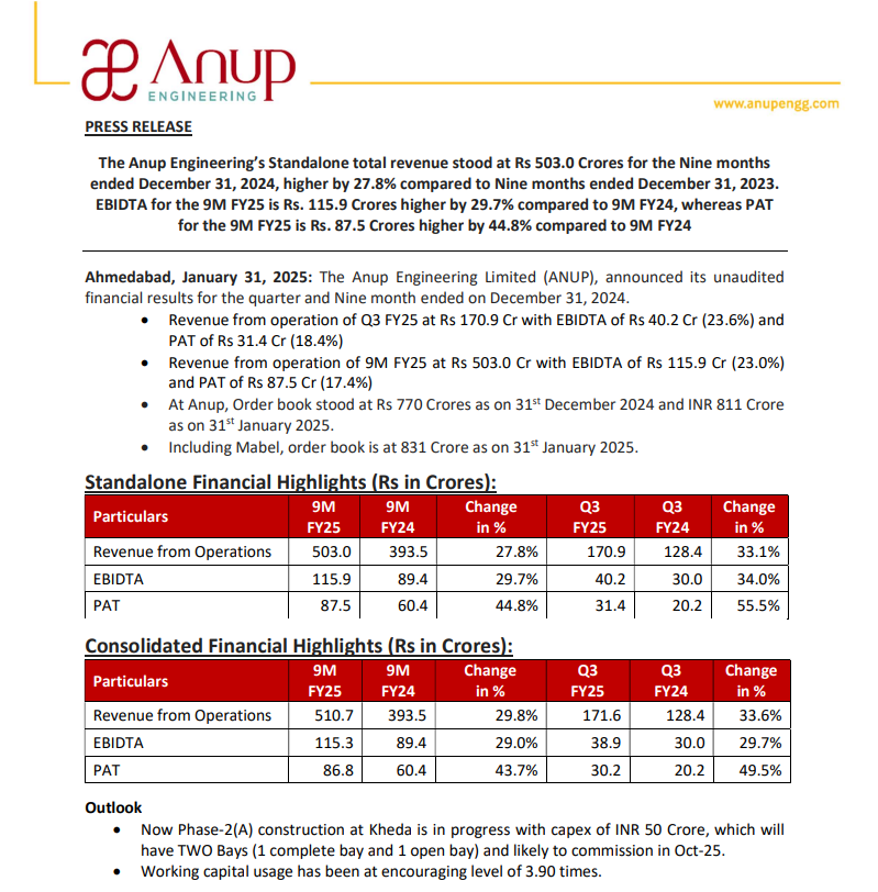 vluxeinvests's tweet photo. Anup Engineering's Order Book:
🔹₹811 Crore as of 31st Jan 2025
🔹Kheda Phase-2(A) #capex of ₹50 Cr on track for Oct 2025 commissioning

#AnupEngineering #Q3FY25 #Engineering #StockMarket #Earnings