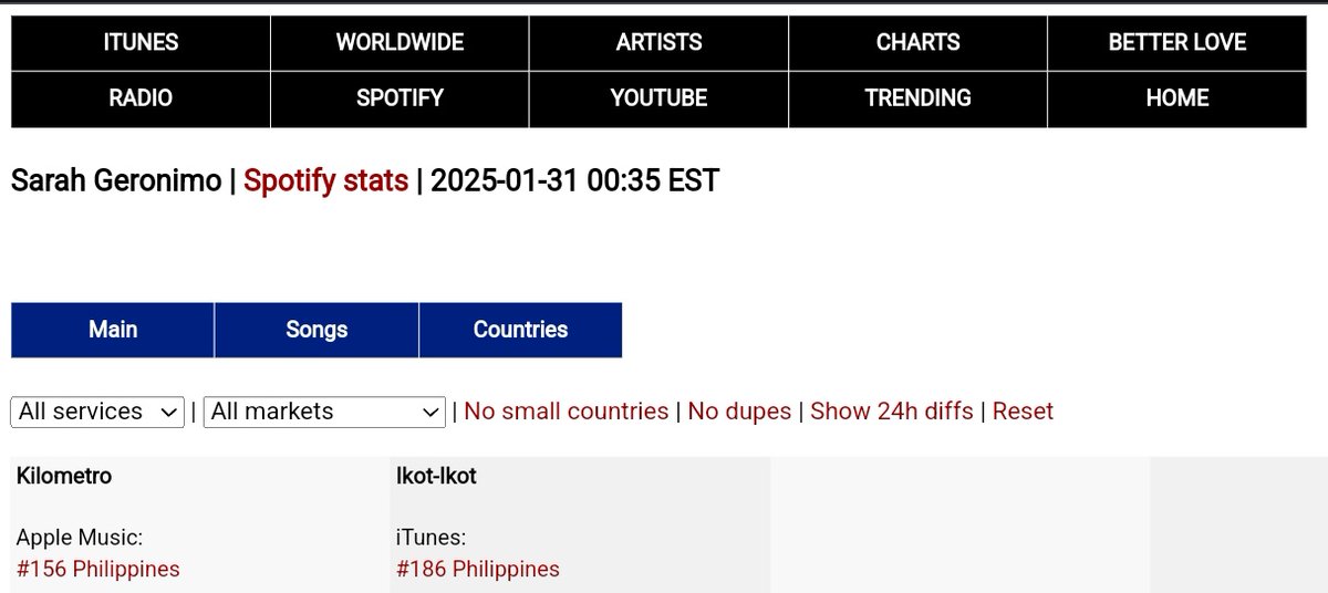 LOOK: Sarah Geronimo's "Ikot-Ikot" re-enters iTunes Philippines Top 200 Songs at #186.

kworb.net/itunes/artist/…