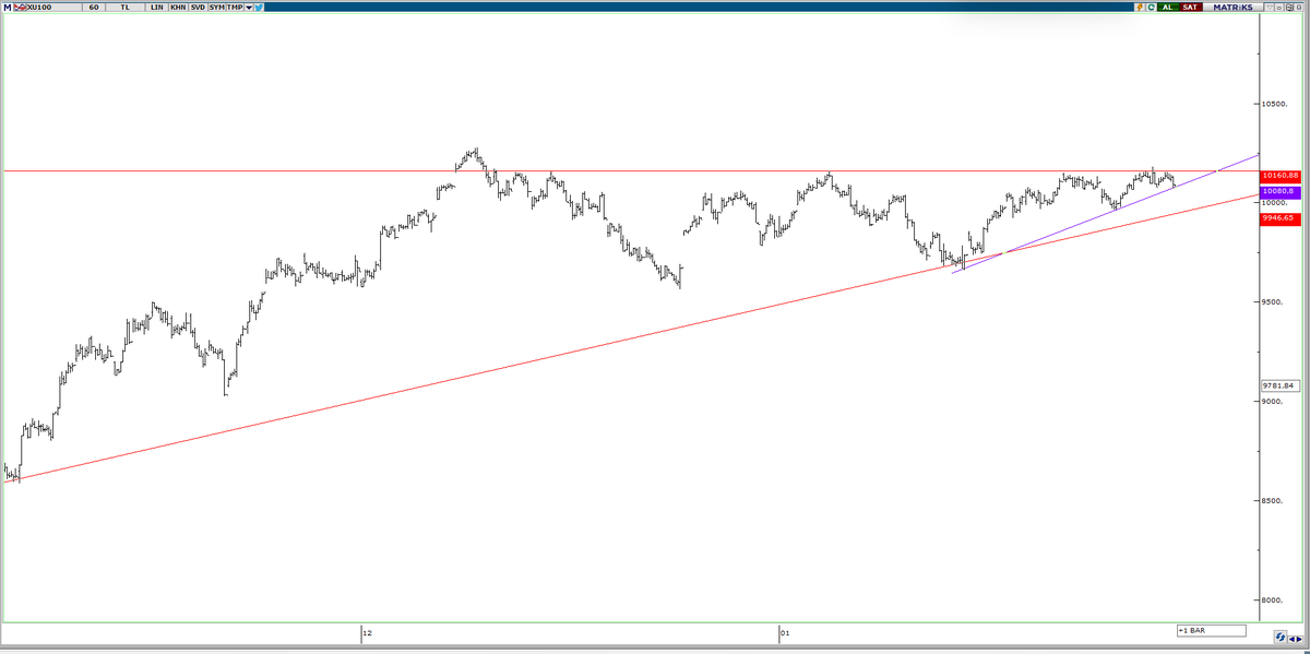 günaydın.

#xu100 10080 altında dikkat edilmesi gerek hafta ve ay tatsız kapanabilir :)

10160 üstü gelmedikçe aksiyona gerek yok.

t.me/commanderkale  gruba bekleriz

#borsa #viop #BTC
