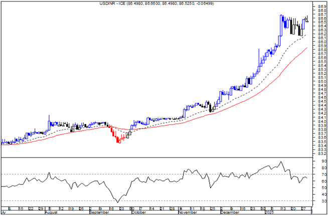 commoditiescont's tweet photo. USD/INR (ICE) consolidating in an uptrend, trading near key resistance at 86.70. A breakout could pave the way for 88.00. Eyes on the next move! #Forex #USDINR #commoditiescontrol https://t.co/XPNJNIGco0