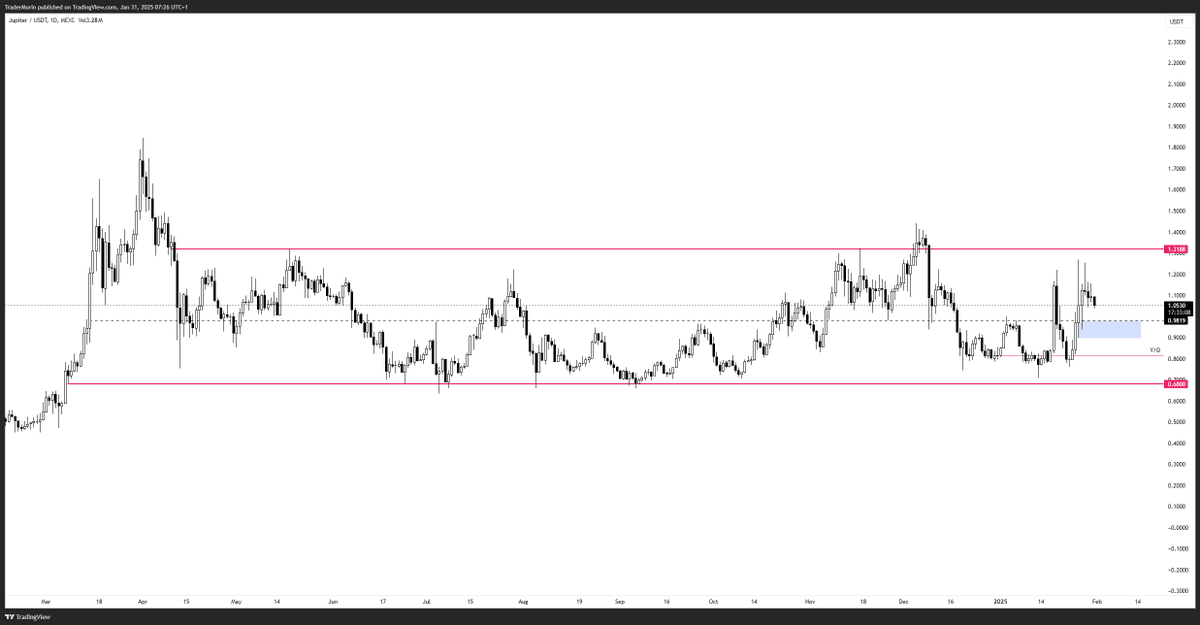 TraderMorin's tweet photo. $JUP

Looking for a higher low to form into the 12H demand zone (0.95$)

This zone is confluence with the mid-range and Daily 12/25 EMAs.

Additional confluences I want to see into the demand zone will be a reset of the 12H stochastic &amp; RSI reset into the mid. https://t.co/7j3uBO5FJL