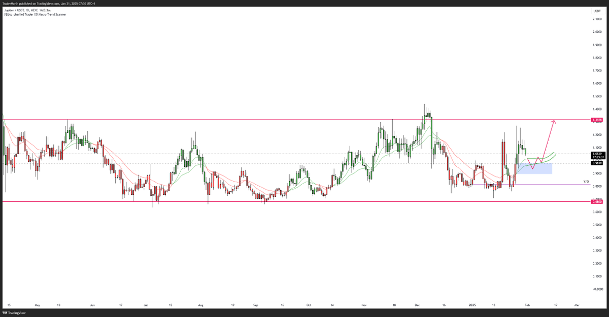 TraderMorin's tweet photo. $JUP

Looking for a higher low to form into the 12H demand zone (0.95$)

This zone is confluence with the mid-range and Daily 12/25 EMAs.

Additional confluences I want to see into the demand zone will be a reset of the 12H stochastic &amp; RSI reset into the mid. https://t.co/7j3uBO5FJL