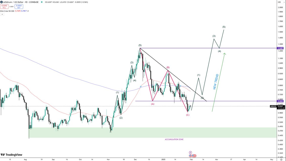 $ARB #ARB ARE YOU READY FOR A NEW TREND?