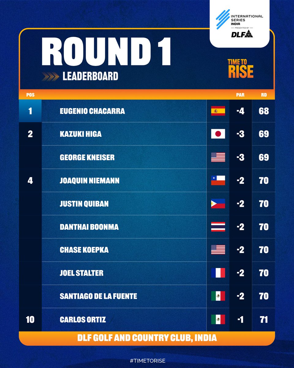 How it stands after Round 1 at the 𝗜𝗻𝘁𝗲𝗿𝗻𝗮𝘁𝗶𝗼𝗻𝗮𝗹 𝗦𝗲𝗿𝗶𝗲𝘀 𝗜𝗻𝗱𝗶𝗮 𝗽𝗿𝗲𝘀𝗲𝗻𝘁𝗲𝗱 𝗯𝘆 𝗗𝗟𝗙 ⛳🇮🇳

<a href="/intseriesgolf/">International Series</a> #InternationalSeries #ThisISEverything #TimeToRise #DLFlifestyle #DLFhomes