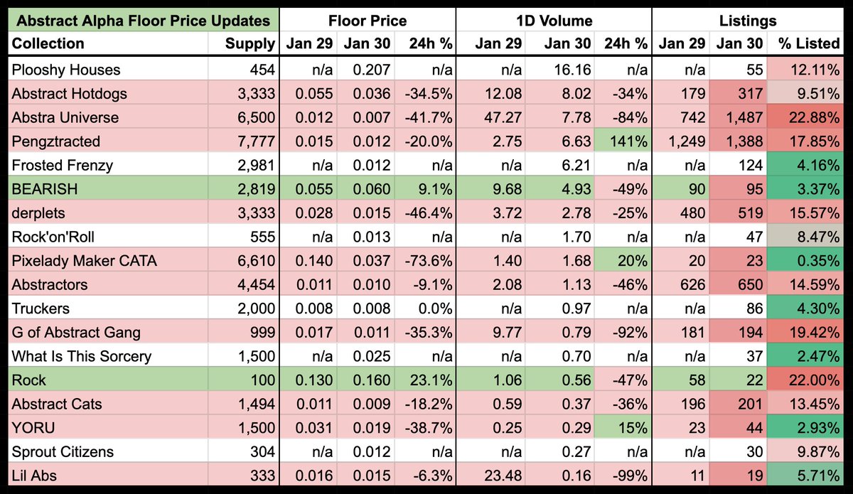 nonfungiblemomo's tweet image. Abstract Daily Floor Price Update ✳️ Jan 30

Blood is in the water in the Abstract NFT ecosystem.

New arrivals include @FrostedFrenz + @ThePlooshies + @SproutCitizens + @WITS_TCG + @truckers_nft 

More info below 🧵👇