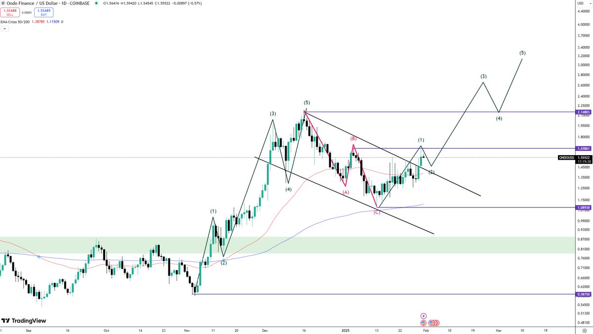 $ONDO #ONDO SEND IT TO THE MOON