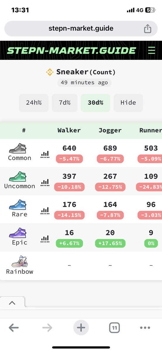 kotoniBKK's tweet image. S国もだけど、B国のアセットもなかなか上がって来てる⤴️
2ヶ月ちょっと前からB国にもGMTアーンとMB狙いで入ったけど、例えば今、購入したアセット全部売るだけでも5000 GMTくらいプラスになってるよ😳

#STEPN を始めよう❗️
#activationcode   24397961