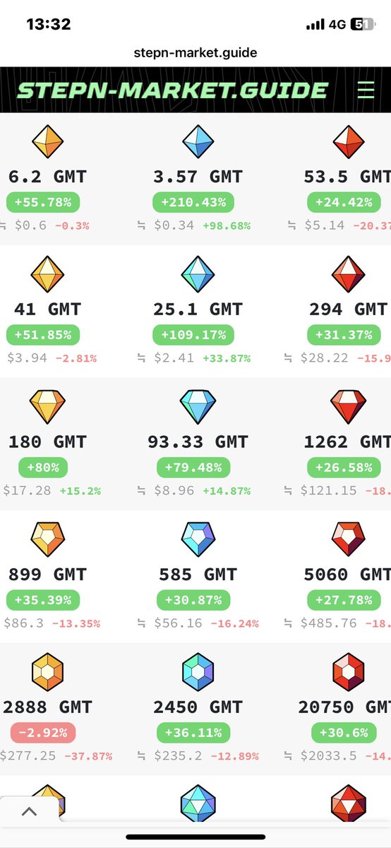 kotoniBKK's tweet image. S国もだけど、B国のアセットもなかなか上がって来てる⤴️
2ヶ月ちょっと前からB国にもGMTアーンとMB狙いで入ったけど、例えば今、購入したアセット全部売るだけでも5000 GMTくらいプラスになってるよ😳

#STEPN を始めよう❗️
#activationcode   24397961