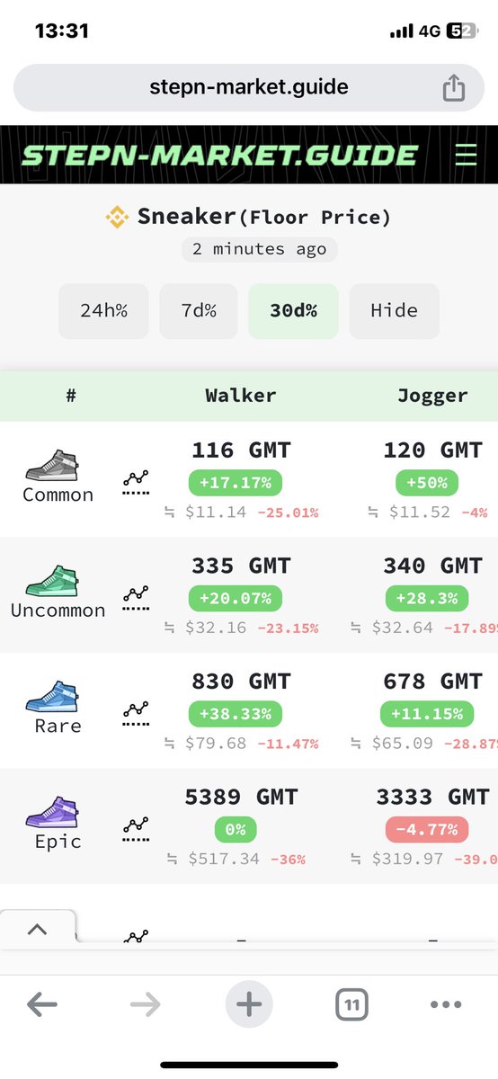 kotoniBKK's tweet image. S国もだけど、B国のアセットもなかなか上がって来てる⤴️
2ヶ月ちょっと前からB国にもGMTアーンとMB狙いで入ったけど、例えば今、購入したアセット全部売るだけでも5000 GMTくらいプラスになってるよ😳

#STEPN を始めよう❗️
#activationcode   24397961