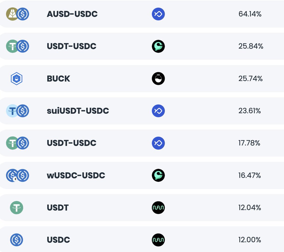 dizaster777's tweet image. Feeling the pain of the recent dip? That's why having stables on the side is key—savvy investors always stay ready.
But where do you park those stables? Not in some dusty old wallet! 
@AlphaFiSUI  offers top-tier single vault strategies &amp;amp; liquidity pools with juicy yields of up…