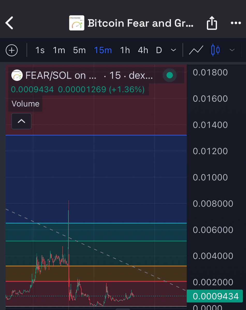 Cryptolows's tweet image. We buy the $FEAR