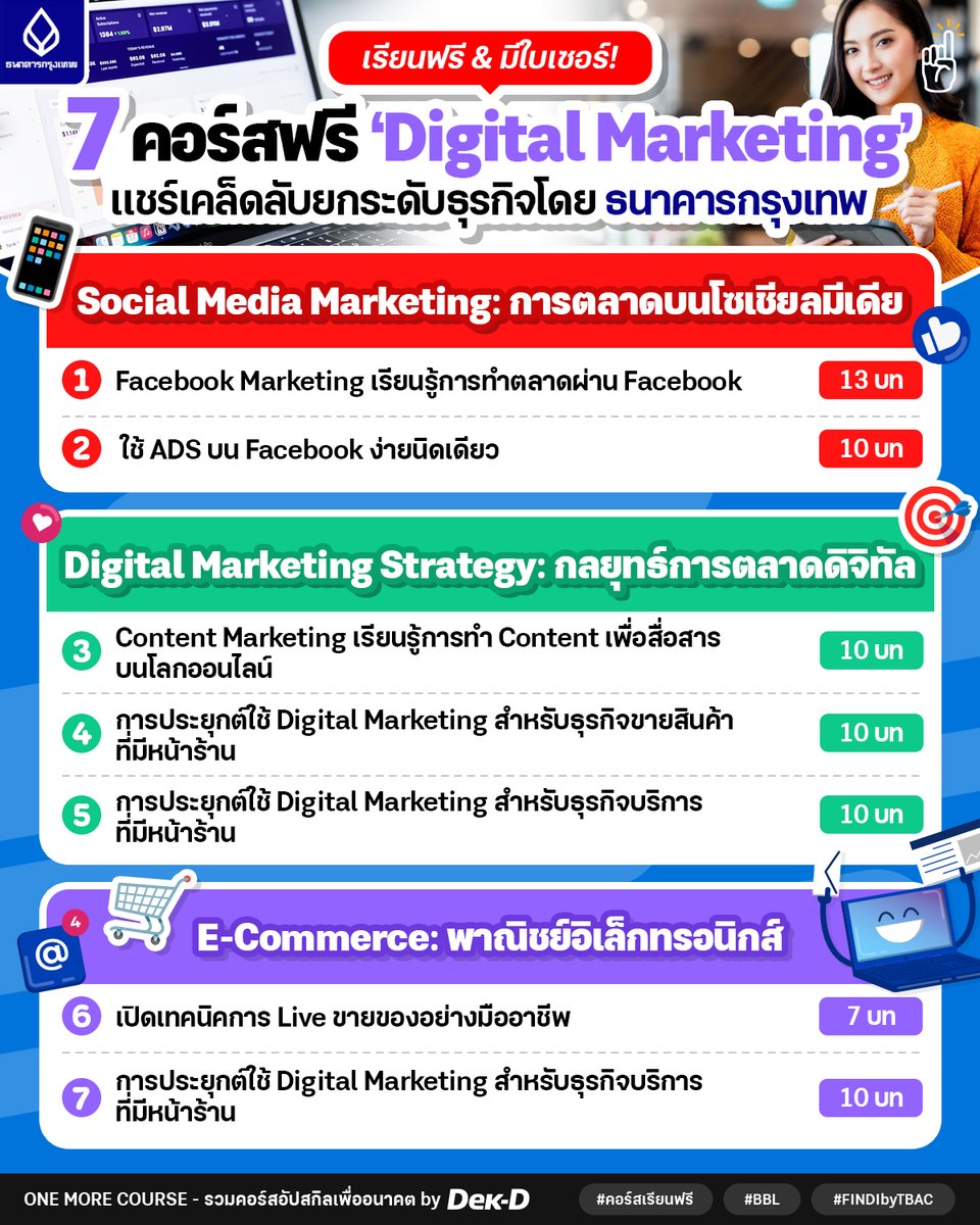 tornokandcourse's tweet photo. #คอร์สดีบอกต่อ 📢🌐 มือใหม่เริ่มสร้างแบรนด์เชิญทางนี้!  วันนี้เรามาเปิดวาร์ป #คอร์สเรียนฟรีสาย Digital Marketing จาก #ธนาคารกรุงเทพ ที่เปิดให้ทุกคนเข้าไปอัปสกิลการตลาดแบบไม่มีกั๊ก  ไม่ว่าจะทำธุรกิจออนไลน์ หรือมีหน้าร้านอยู่แล้วแต่อยากยกระดับธุรกิจให้ปังขึ้น บอกเลยว่าห้ามพลาด~ #มีใบเซอร์ ให้ด้วยนะ ✨ 🎯
.
1️⃣ Facebook Marketing เรียนรู้การทำตลาดผ่าน Facebook
2️⃣ ใช้ ADS บน Facebook ง่ายนิดเดียว
3️⃣ Content Marketing เรียนรู้การทำ Content เพื่อสื่อสารบนโลกออนไลน์
4️⃣ การประยุกต์ใช้ Digital Marketing สำหรับธุรกิจขายสินค้าที่มีหน้าร้าน
5️⃣ การประยุกต์ใช้ Digital Marketing สำหรับธุรกิจบริการที่มีหน้าร้าน
6️⃣ เปิดเทคนิคการ Live ขายของอย่างมืออาชีพ
7️⃣ การประยุกต์ใช้ Digital Marketing เพื่อขายสินค้าผ่าน Social Commerce
.
✅ จัดทำโดย ธนาคารกรุงเทพ (BBL)
✅ เรียนบนแพลตฟอร์ม FINDI by TBAC
✅ เหมาะสำหรับเจ้าของธุรกิจหรือผู้ที่สนใจเรื่องการตลาด
✅ คอร์สออนไลน์ #เรียนฟรี ไม่มีค่าใช้จ่าย
✅ เรียนได้ทุกที่ ทุกเวลา ไม่จำกัด
✅ #มีใบเซอร์
.
💻รวมพิกัดและขั้นตอนการเข้าเรียนที่นี่ https://t.co/EaGQzPAEW2