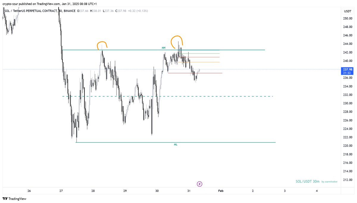 xurGMI's tweet photo. $sol 
You seeing this?? Not calling it yet, but we might test Monday's low - better safe than sorry... https://t.co/LGWbXNssJY