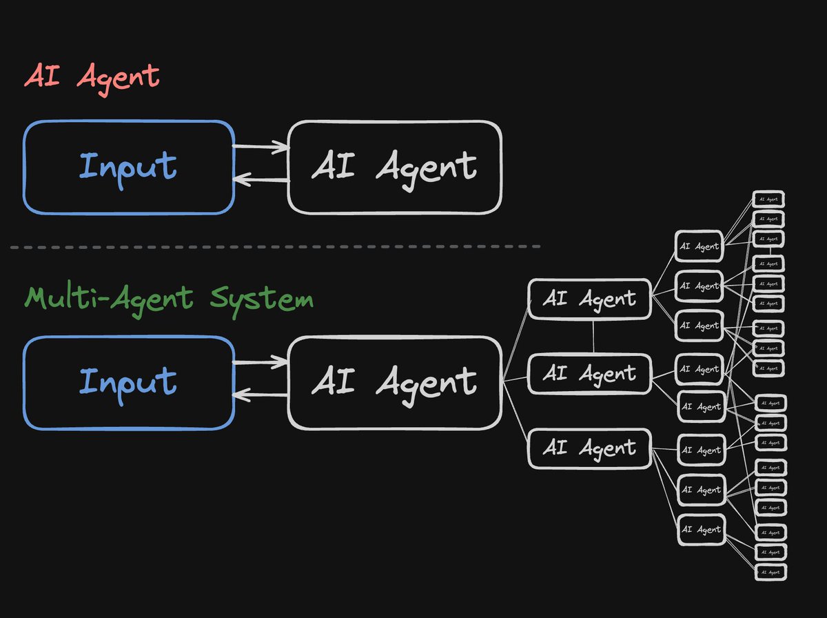 The next meta of onchain AI agents will be multi-agent systems. Currently, a single agent takes inputs, performs actions, and expresses outputs (usually on Twitter).  

Multi-agent systems enable AI agents to "spawn" other AI agents that specialize &amp; communicate with each other.