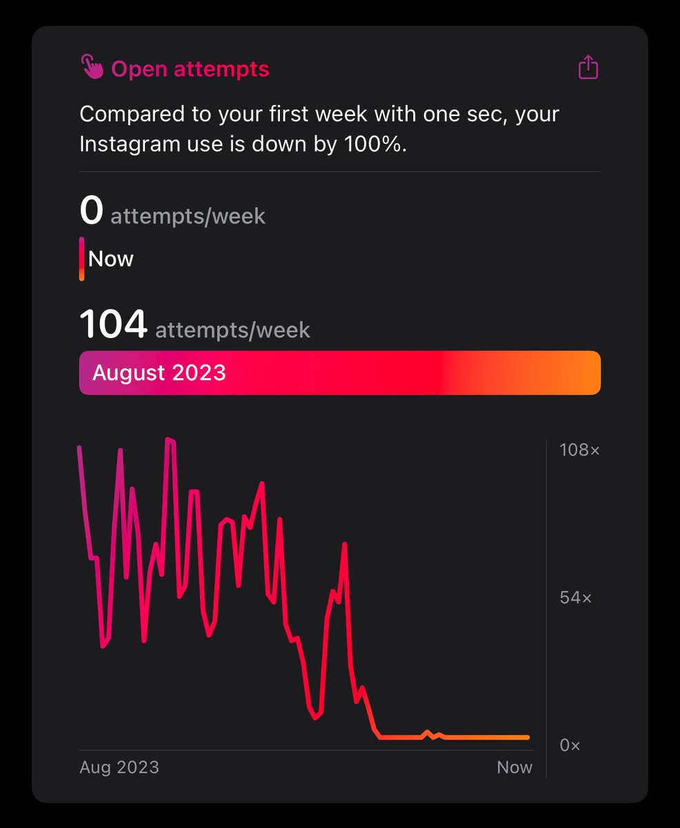 A year of progress, from 104 to 0

As a software developer, Instagram never really added value to my life. But quitting? It changed everything.

Now I spend more time with family, fitness. And find a ton of time to learn new technical skills, and grow as a dev.
#ProductivityHacks
