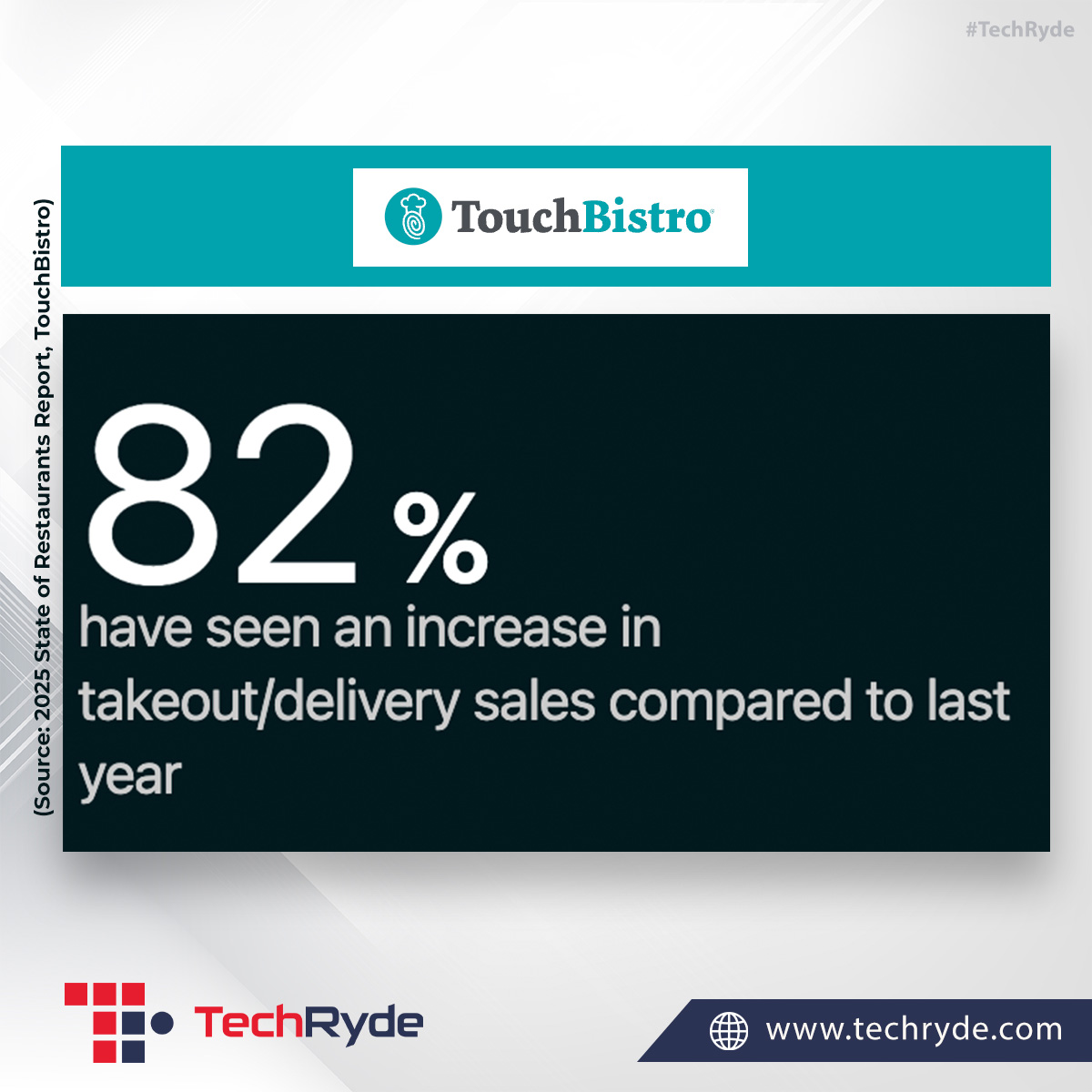 Techryde_global's tweet image. With 82% of restaurants seeing a surge in takeout and delivery sales, efficiency is crucial! Smart tech streamlines orders, ensuring accuracy &amp;amp; speed while minimizing errors. Optimize processes to meet demand without added stress for staff &amp;amp; guests.

#RestaurantTech #TechRyde