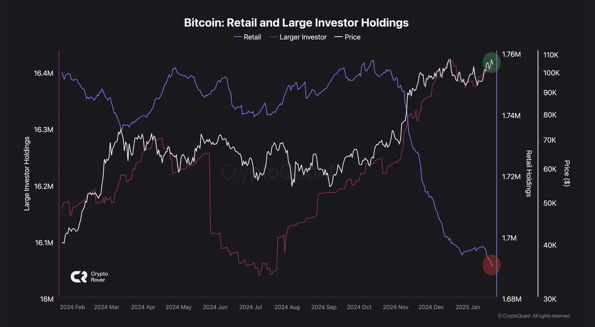Large investors are buying, and retail is nearly out. We all know what this  means...