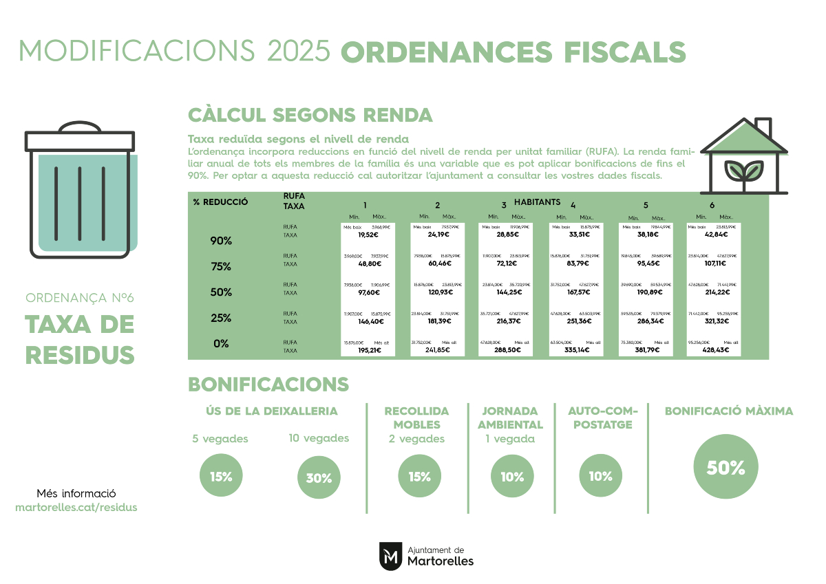 ✅ Obert el termini per a sol·licitar la tarifa reduïda de la taxa de residus

📎 Cal presentar la fotocòpia de l’últim rebut d’escombraries pagat i autoritzar l’Ajuntament o l’OGT a consultar les dades personals.

👉 Més info👇
martorelles.cat/informat/notic…

#Residus #Mediambient