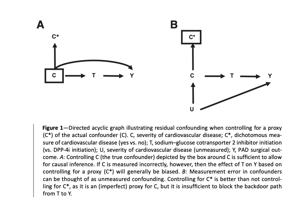 Prof Kamlesh Khunti (@kamleshkhunti) on Twitter photo Nice Editorial <a href="/ADA_Pubs/">ADA Professional Publications</a>
Sodium–Glucose Cotransporter 2 Inhibitors and Lower-Extremity Amputation: Is the Guilty Verdict Valid?
Limitations of causal interpretations with real-world data
diabetesjournals.org/care/article/d… Nice Editorial <a href="/ADA_Pubs/">ADA Professional Publications</a>
Sodium–Glucose Cotransporter 2 Inhibitors and Lower-Extremity Amputation: Is the Guilty Verdict Valid?
Limitations of causal interpretations with real-world data
diabetesjournals.org/care/article/d…