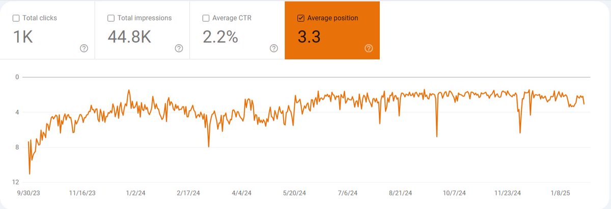 This keyword helped generate $17,419 in January for one of our clients. Up 125.91% from 2024. Great start to 2025.  

This is no overnight success. It's a product of consistently building links and optimizing on-page  

But mainly links though