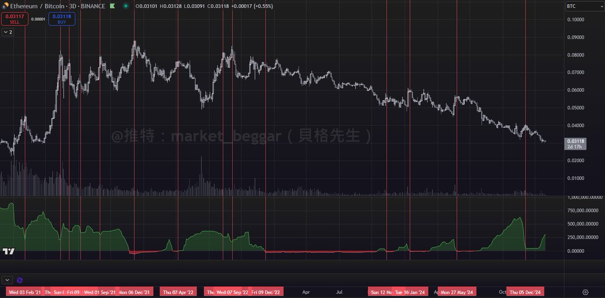 100% 勝率 Bitfinex 巨鯨：以太坊 $ETH 的救贖❓

「你知道有一隻四年內，穿梭牛熊，勝率高達 100% 的巨鯨嗎？」

ETH 在這輪週期就像過街老鼠般，欠缺敘事、基金會的不作為 ...，
讓幣價與 BTC 越走越遠，不少人都成了其刀下亡魂。

但，中期內 ETH 高機率將迎來一波大行情。

//

🟡 勝率 100%