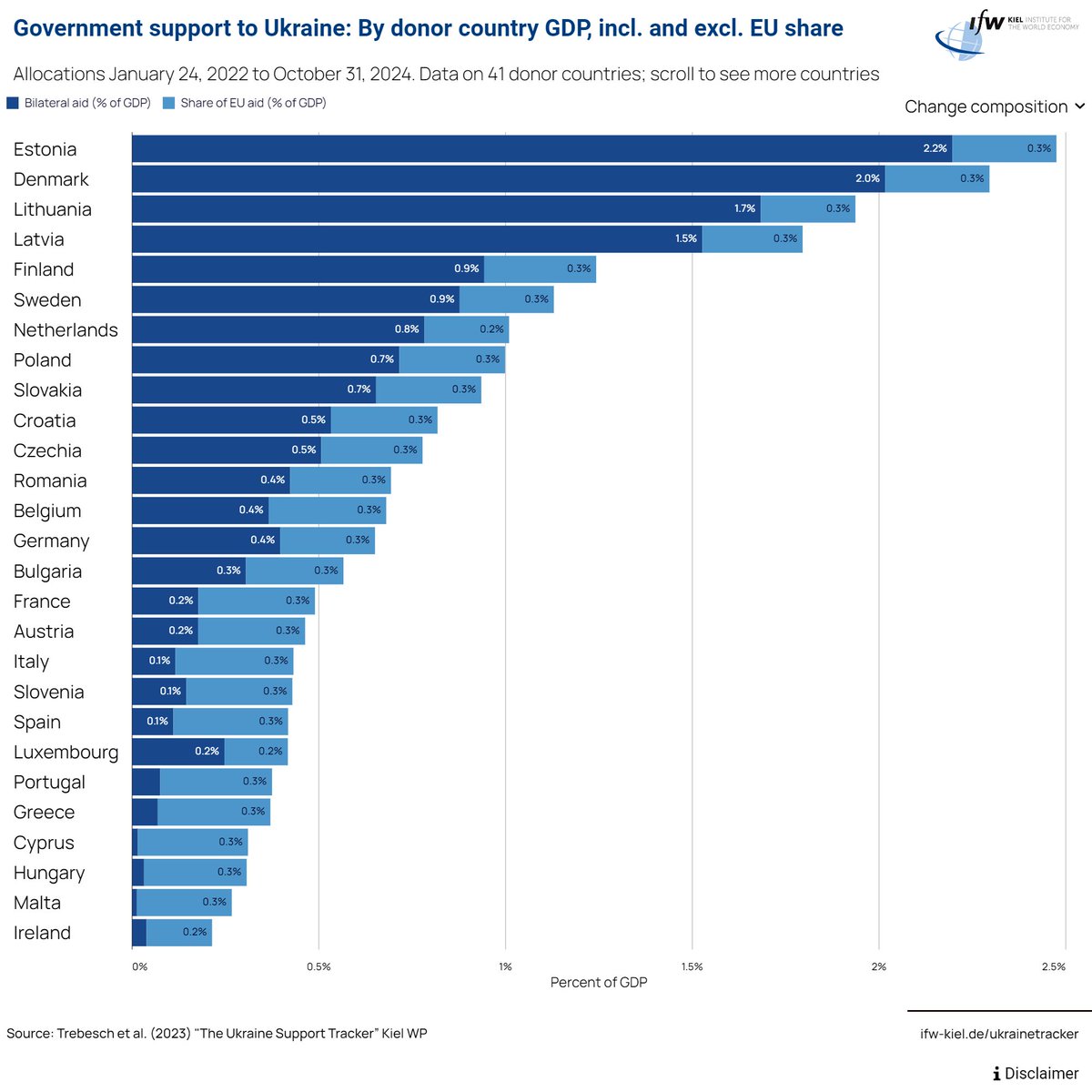 Government Support to Ukraine🇺🇦 (%GDP)

Top 10 Countries

Estonia🇪🇪
Denmark🇩🇰
Lithuania🇱🇹
Latvia🇱🇻
Finland🇫🇮
Sweden🇸🇪
Netherlands🇳🇱
Poland🇵🇱
Slovakia🇸🇰
Croatia🇭🇷

<a href="/kielinstitute/">Kiel Institut</a>