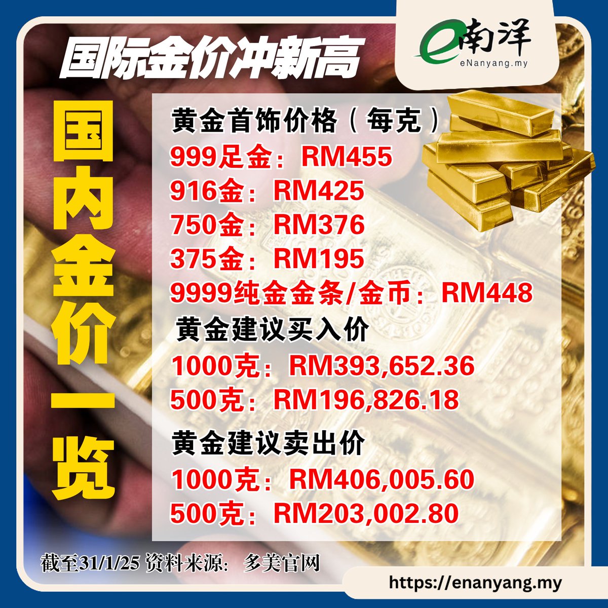 金价没有最高，只有更高，有没有后悔买少了？ #南洋商报#黄金#gold https://t.co/Oe1wiGYc5Y