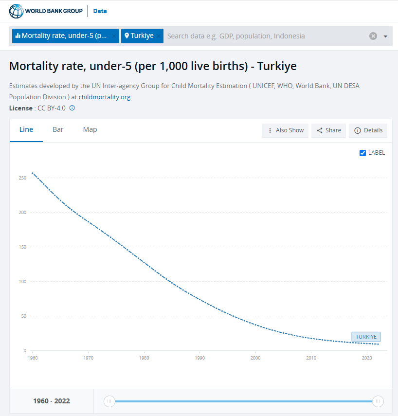 Sordum, gerçekten de dedemin, ninemin döneminde topuk kanıymış, çocukluk dönemi aşılarıymış, böyle şeyler pek yokmuş.

Sonra gittim, onların döneminde 5 yaş altı çocukların ölüm oranı neymiş, şimdi neymiş, ona baktım.