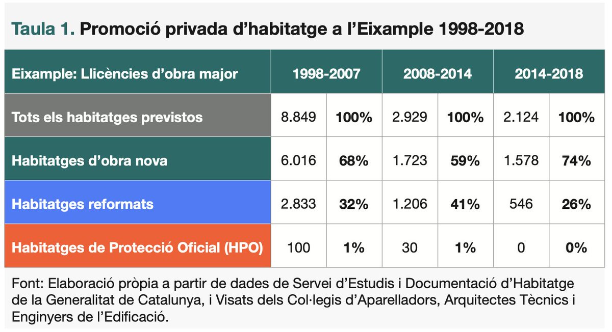 8. Diuen que la mesura de moment només ha produït 144 habitatges protegits. Més enllà de que això respon a un boicot brutal, la realitat és que sense la mesura NO els tindríem!

Mireu quants pisos protegits es van sumar a l'Eixample abans de la mesura, entre 2014 i 2018: ZERO.