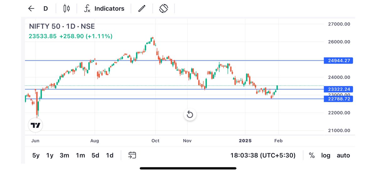 Karanthetrader1's tweet photo. #Nifty50 As expected✔️😊
I have posted this study one day
Before and posted downside study one month ago 🎯
Now price made bottom at except level and then moved up almost 800 and this will continue till 24000 (latest ATH )
#sensex #nifty50
#niftymidcap
@Karanthetrader1 😊 https://t.co/wRCjebTvws