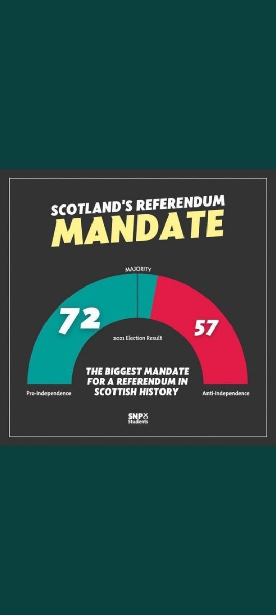 STARBRIGHT164's tweet image. NS wasn&apos;t to know Supreme Court verdict she is not to blame for SC &amp;amp; WM denying 🏴󠁧󠁢󠁳󠁣󠁴󠁿 #democracy the right to choose Independence still fail to understand why N.Ireland 50%+1 can #UnityRef but ppl of 🏴󠁧󠁢󠁳󠁣󠁴󠁿 can&apos;t with same 50%+1 majority support #Indyref2 w/mandate &amp;amp;&amp;gt;10yrs since indyref