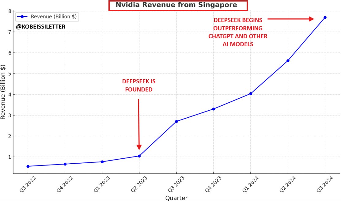 KobeissiLetter's tweet image. Did DeepSeek illegally buy Nvidia's chips?

Since DeepSeek was founded, Nvidia's sales to Singapore are up a WHOPPING +740%.

The US is now PROBING if DeepSeek bought Nvidia's GPUs through third parties in Singapore.

This will have MASSIVE implications.

(a thread)