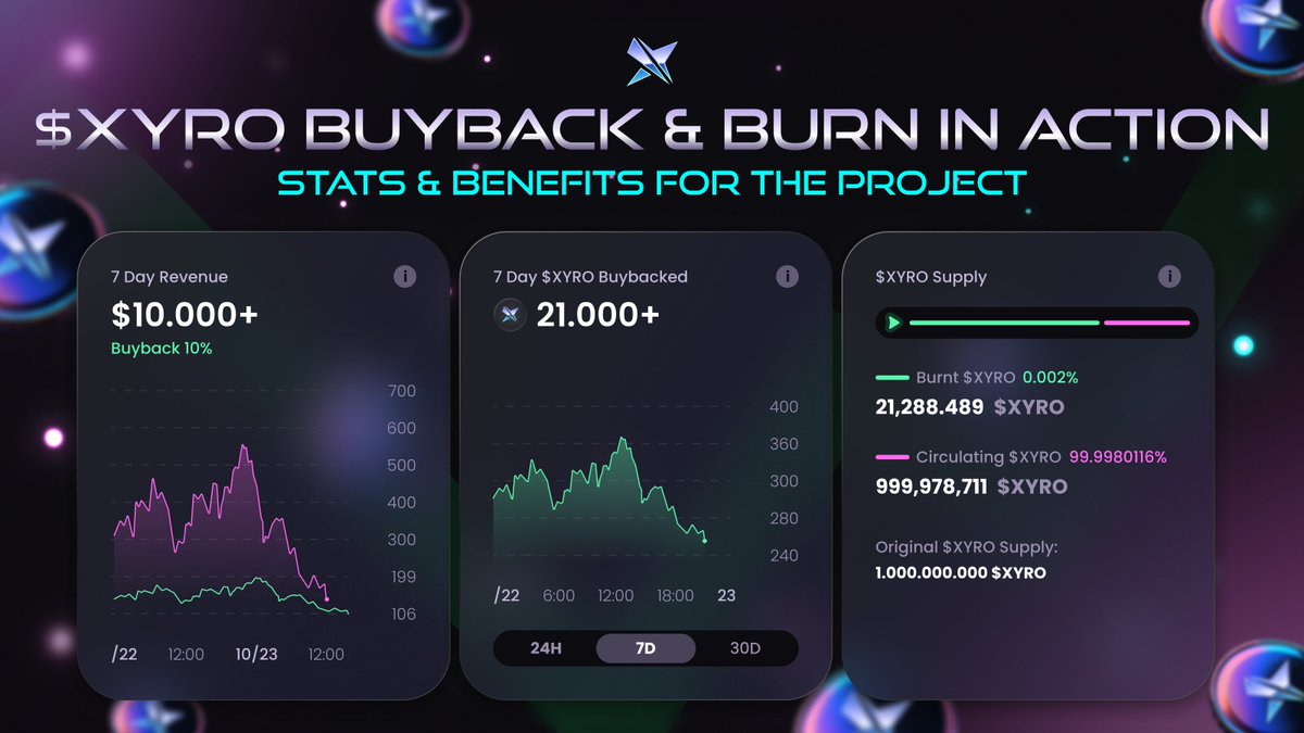 Next $XYRO Utility in Action: Buyback &amp; Burn LIVE! 🔥

The first week post-TGE is in, and we’re already making moves! ⚡️

💰 Revenue Generated: $10K+
🔥 Burn Rate: 10% of revenue
📊 $XYRO Bought Back &amp; Burned: 21K+
👉 Buyback stats: [xyro.io/token]

🔜 And this is just