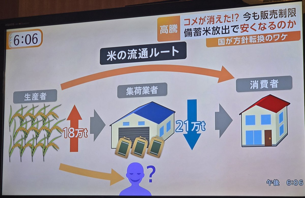 tada2g's tweet photo. お米は去年より、
18万トン増えてとれてる…

集荷業者には去年より21万トン少なくしか入荷してないらしい…

日本人が食べてるお米の量は増えてない…

て事はブローカーには
めっちゃ米が余ってる…

って事ですよね…
#お米　#米　#日本　#日本酒 https://t.co/aRRKVERT3x