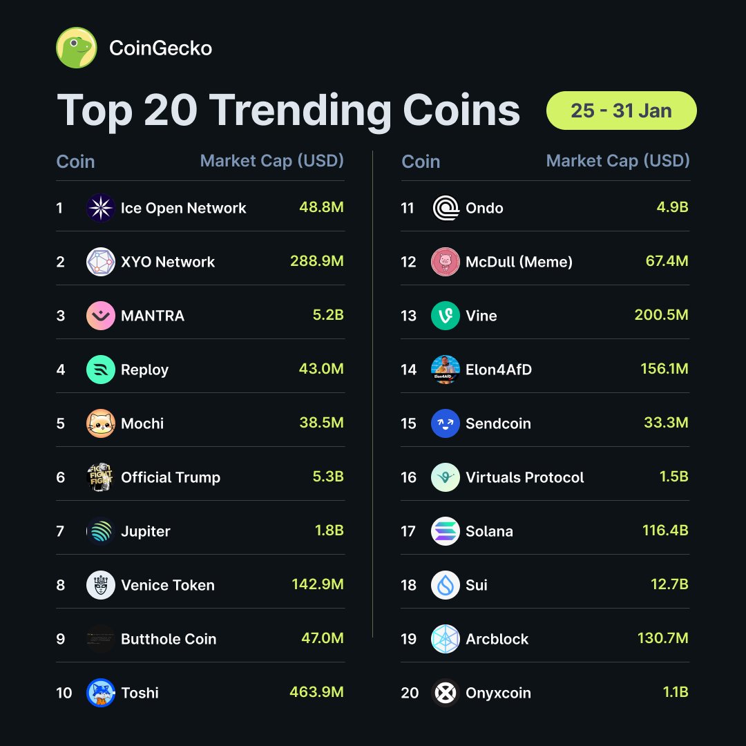 Top 20 Trending Coins on CoinGecko 🦎

This week, $ICE (<a href="/ice_blockchain/">Ice Open Network</a>) leads the pack, followed by $XYO (@officialxyo) in second place and $OM (<a href="/MANTRA_Chain/">MANTRA | The EVM L1 for RWAs</a>) in third.

Keeping an eye on these?
coingecko.com/en/highlights