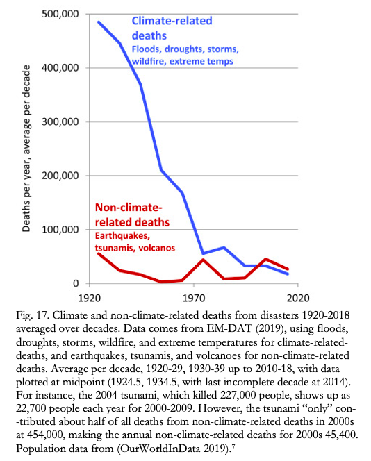 Your risk of dying from climate-related disasters dropped 99% since 1920. 

This is because richer societies are much more resilient to disasters 

Read more in my peer-reviewed article: sciencedirect.com/science/articl…