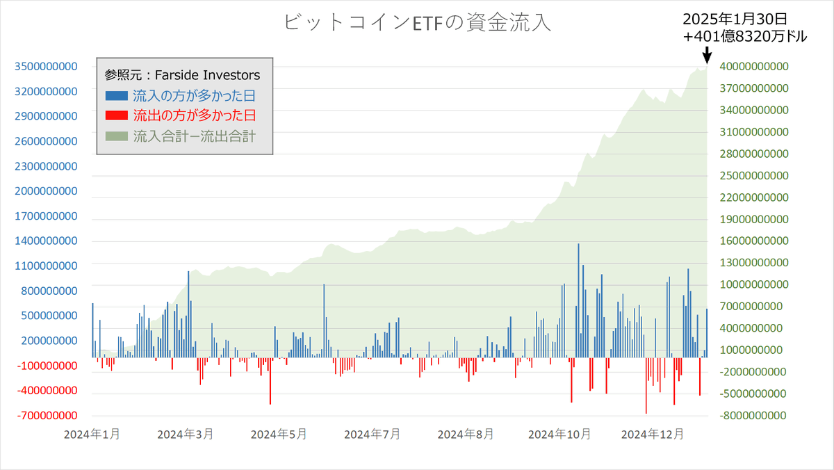 angorou7's tweet photo. ビットコインETFへの資金流入の波が止まりません🌊

アメリカのビットコインETFの資金流入合計が史上初の400億ドル(約6.2兆円)を突破しました🚀

(資金流入合計＝全期間の流入金額－全期間の流出金額)
#BTC #ビットコイン https://t.co/swIsRMU1at