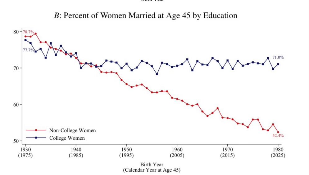 DKThomp's tweet photo. This is essential to understand the decline of marriage/partnership (and fertility) in America

It’s not just that avg age of marriage is rising, as college-degree folks put education & career before matrimony. 

It’s also that the marriage rate among non-college women (who, via assortative mating, are more likely to date non-college men) has plunged