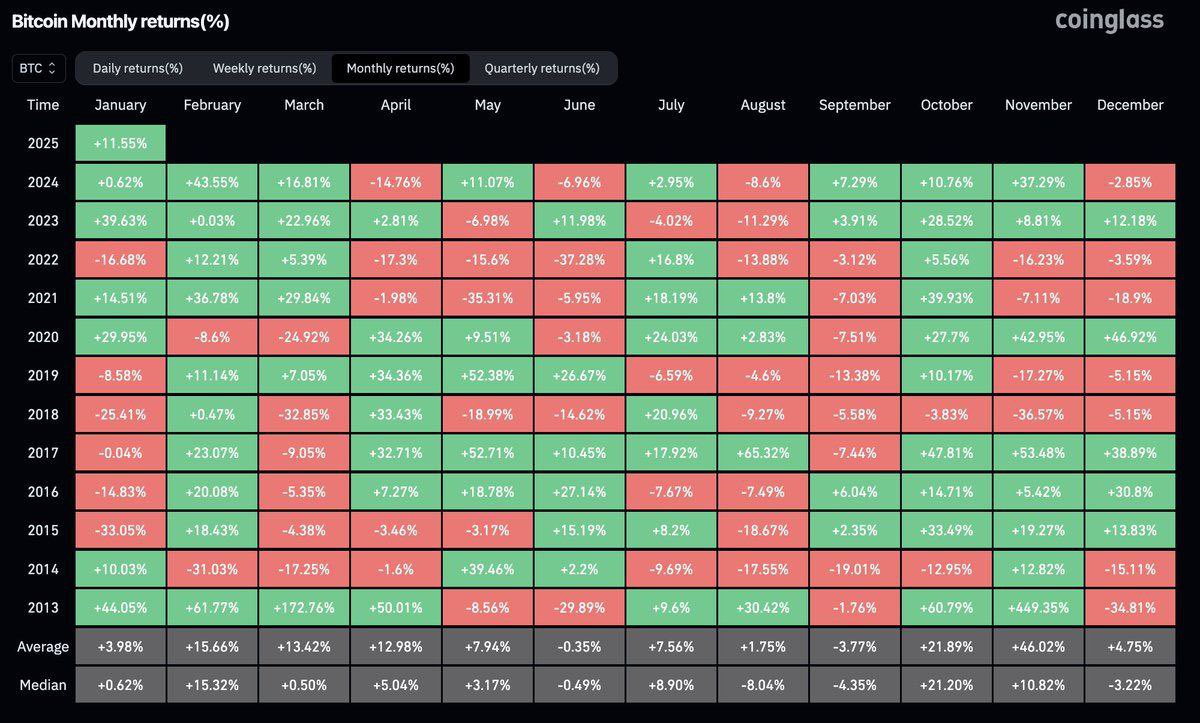 What to expect from #BTC in February?🫣

Historically, February has shown positive returns almost every year for the past 12 years, with the exception of 2014 and 2020.