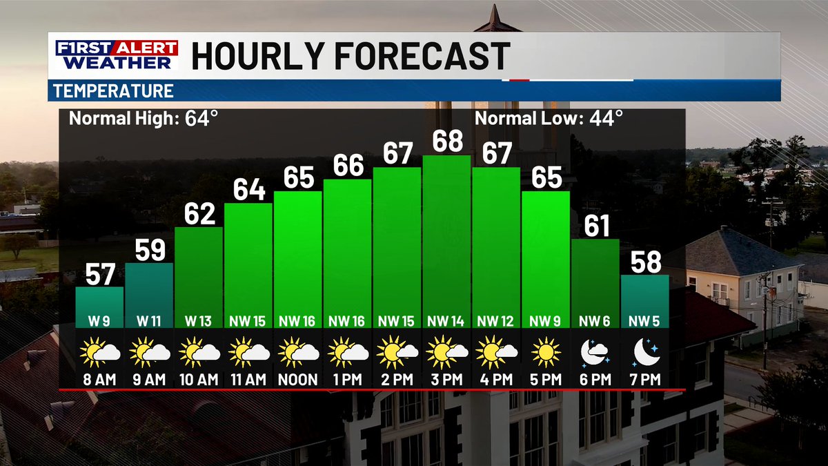 EnkJoseph's tweet photo. A breezy day to finish the week in SWLA! Skies will steadily clear behind the rain as more sunshine moves in. Afternoon highs will reach the upper 60's for many while the breeze keeps it more comfortable. Check the forecast for details: https://t.co/oQc0PazE3L
#lawx https://t.co/lWCXEx4BiJ