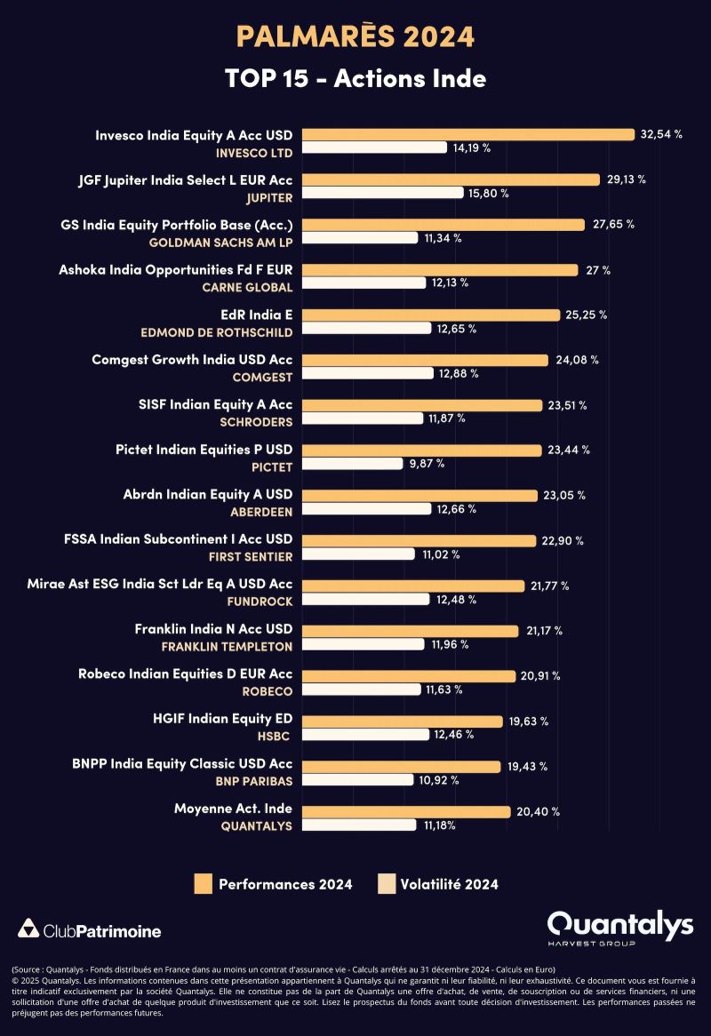 Quantalys France Harvest Group (@quantalys) on Twitter photo 🏆 Palmarès 2024 des meilleurs Fonds Actions Inde
👉 Découvrez le TOP 15 des fonds Actions Inde, avec une analyse des performances et des stratégies par <a href="/Club_Patrimoine/">Club Patrimoine</a>.
🔎 Consultez l'article détaillé sur les fonds sélectionnés : clubpatrimoine.com/contenus/top-f… 🏆 Palmarès 2024 des meilleurs Fonds Actions Inde
👉 Découvrez le TOP 15 des fonds Actions Inde, avec une analyse des performances et des stratégies par <a href="/Club_Patrimoine/">Club Patrimoine</a>.
🔎 Consultez l'article détaillé sur les fonds sélectionnés : clubpatrimoine.com/contenus/top-f…